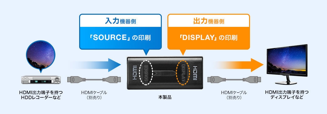 入力機器側「SOURCE」の印刷 出力機器側「DISPLAY」の印刷