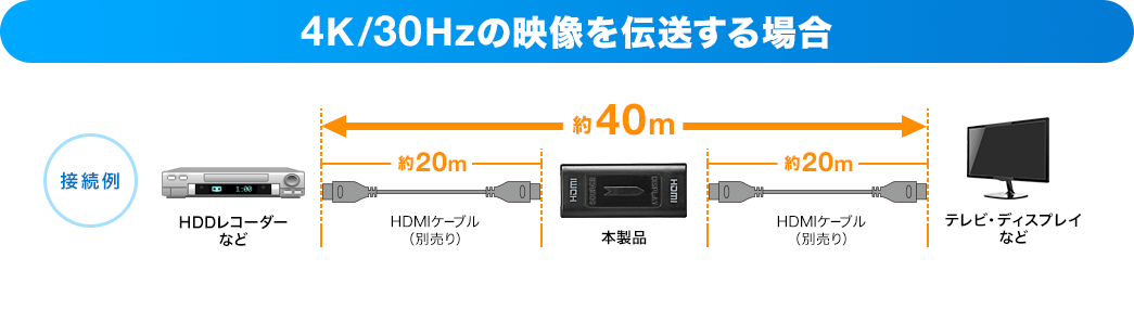 4K/30Hzの映像を伝送する場合