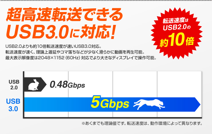 超高速転送できるUSB3.0に対応！