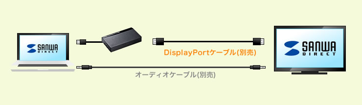 「DisplayPort」ケーブル(別売) オーディオケーブル(別売)