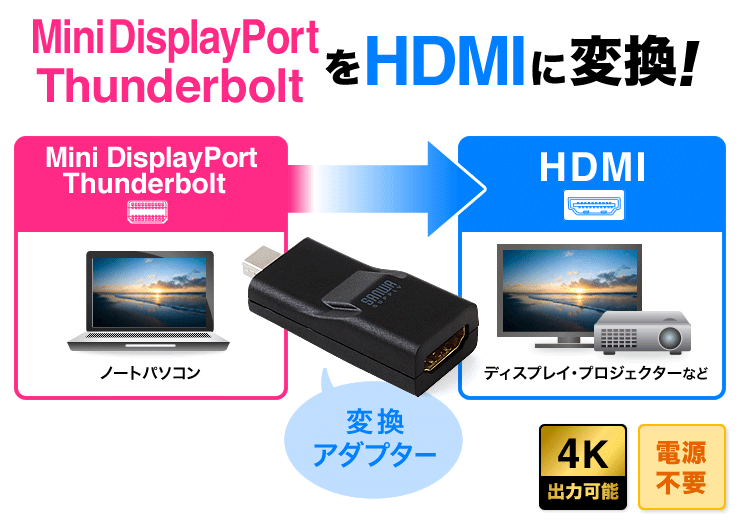 Mini DisplayPortをHDMIに変換