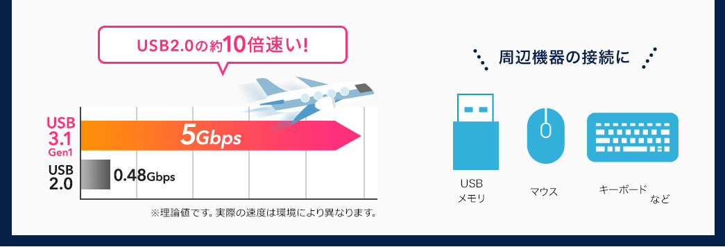 USB2.0の約10倍速い