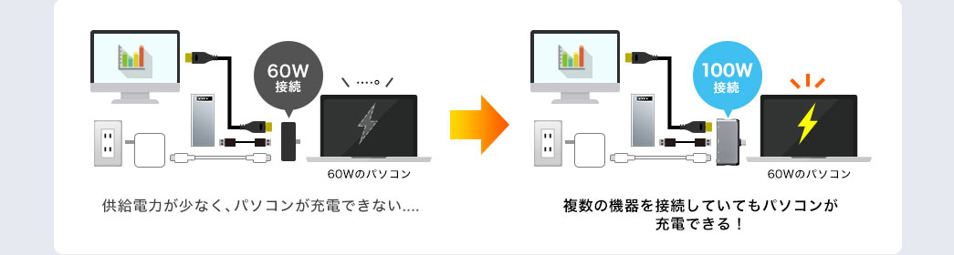 供給電力が少なく、パソコンが充電できない 複数の機器を接続していてもパソコンが充電できる