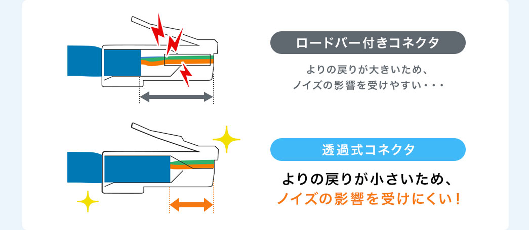 ロードバー付きコネクタ 透過式コネクタ