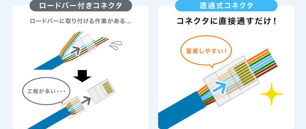 ロードバー付きコネクタ 透過式コネクタ