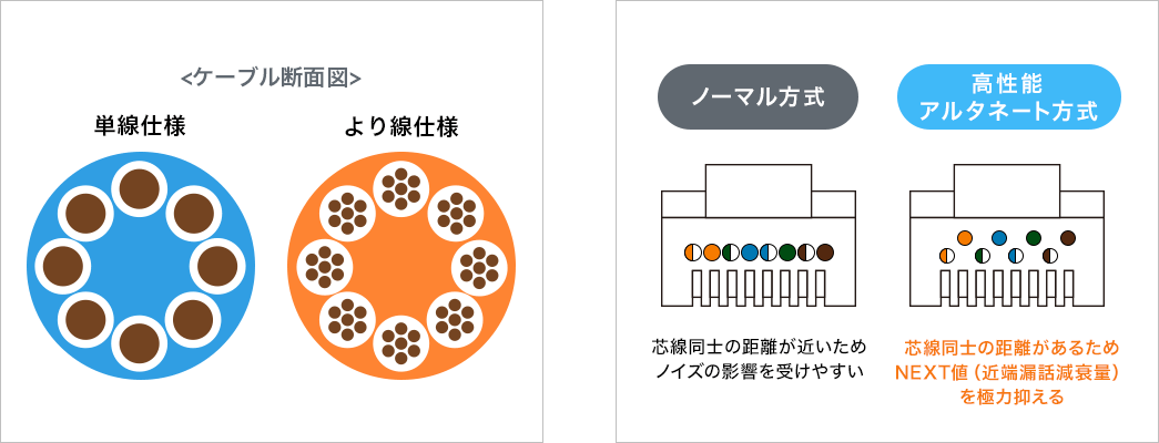 ケーブル断面図 ノーマル方式 高性能アルタネート方式