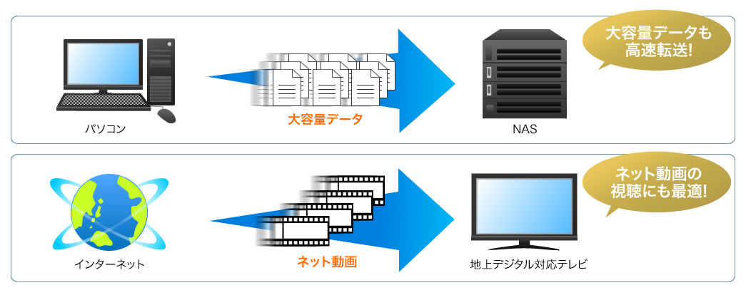 大容量データも高速転送 ネット動画の視聴にも最適