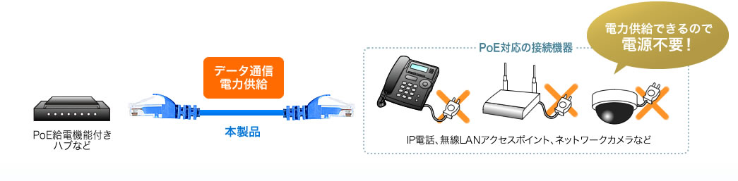 データ通信 電力供給