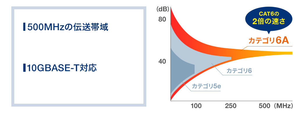 500MHzの転送帯域 10GBASE-T対応