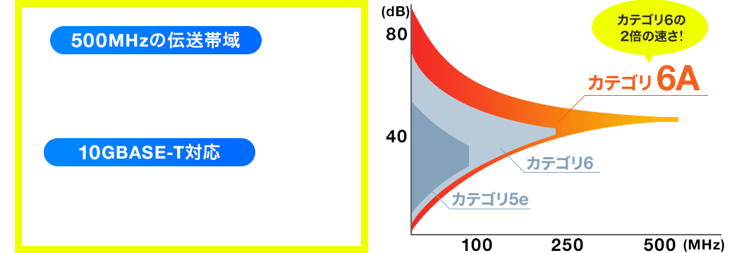 500MHzの伝送帯域 10GBASE-T対応