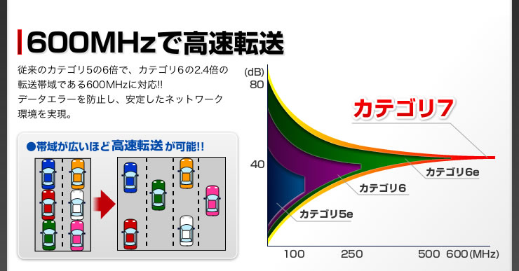 600MHzで高速転送