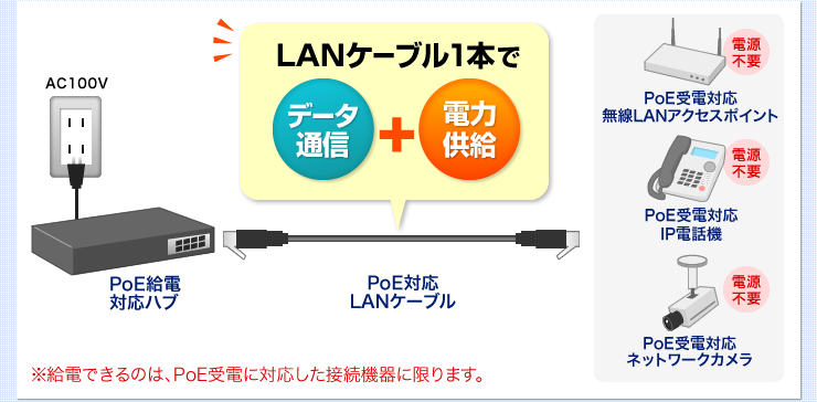 LANケーブル1本でデータ通信＋電力供給