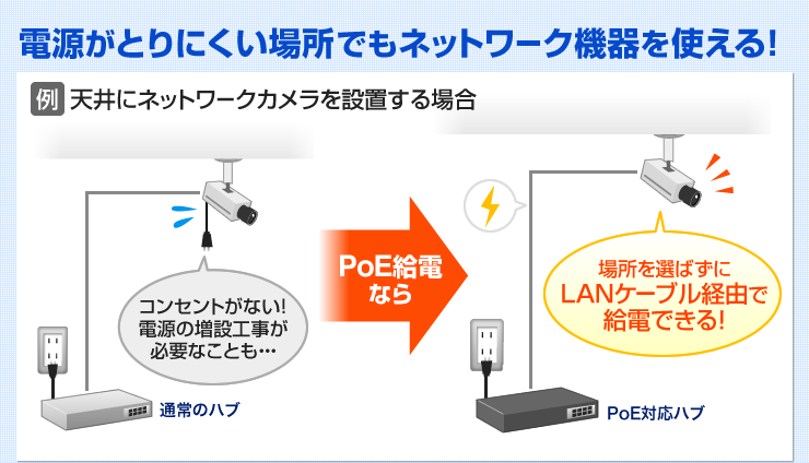 電源がとりにくい場所でもネットワーク機器を使える