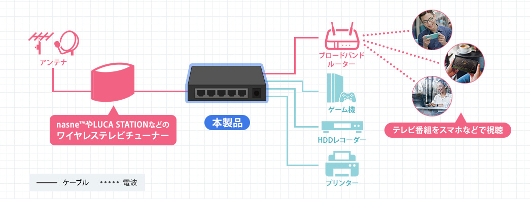 nasneやLUCA STATIONなどのワイヤレスチューナー テレビ番組をスマホなどで視聴