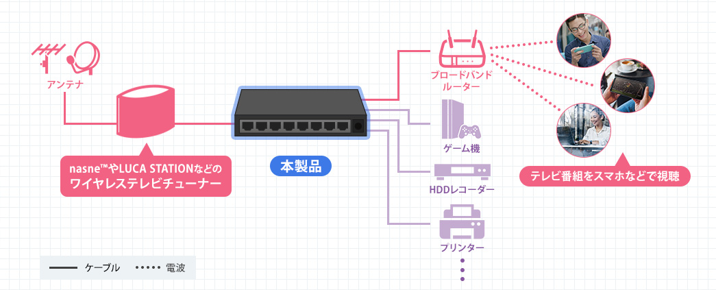 nasneやLUCA STATIONなどのワイヤレスチューナー テレビ番組をスマホなどで視聴