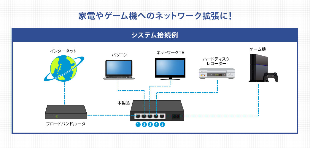 パソコンやテレビ、やゲーム機へのネットワーク拡張に!