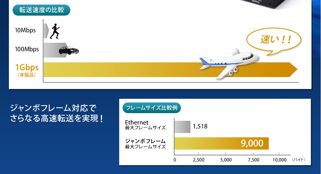 ジャンボフレーム対応、高速転送を実現！