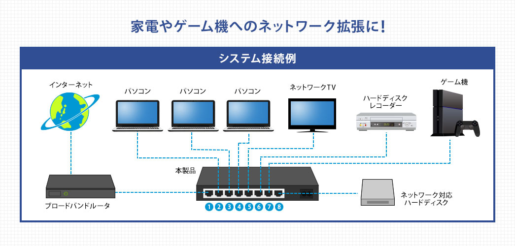 パソコンやテレビ、やゲーム機へのネットワーク拡張に!