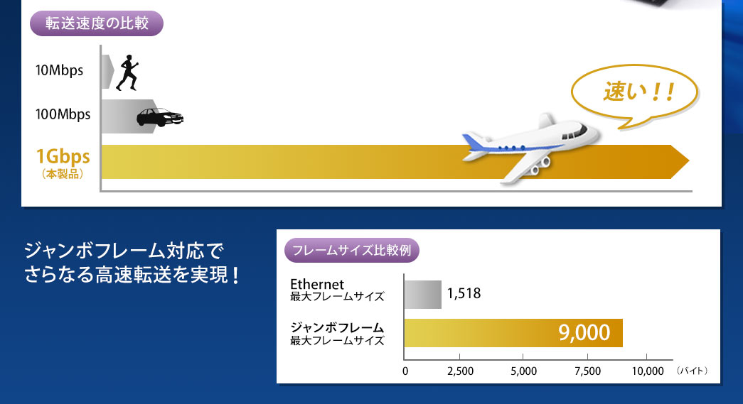 ジャンボフレーム対応でさらなる高速転送を実現！