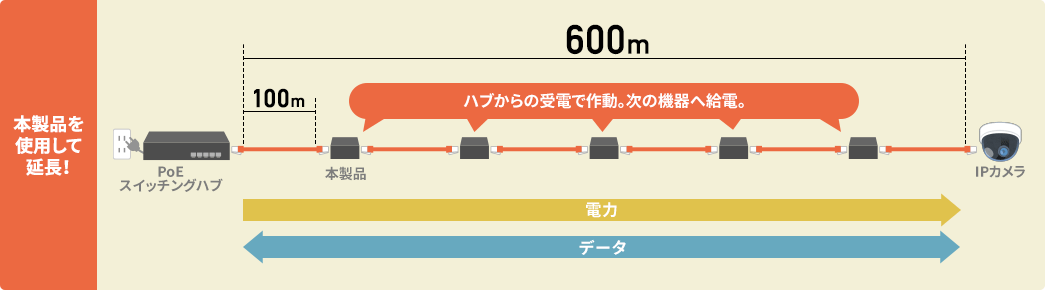 本製品を使用して延長