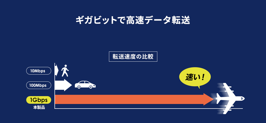 ギガビットで高速データ転送