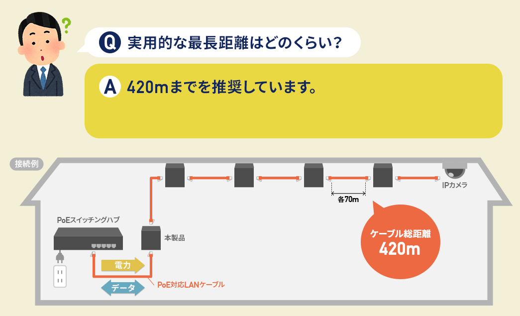 Q. 実用的な最長距離はどのくらい？ A. 420mまでを推奨しています。