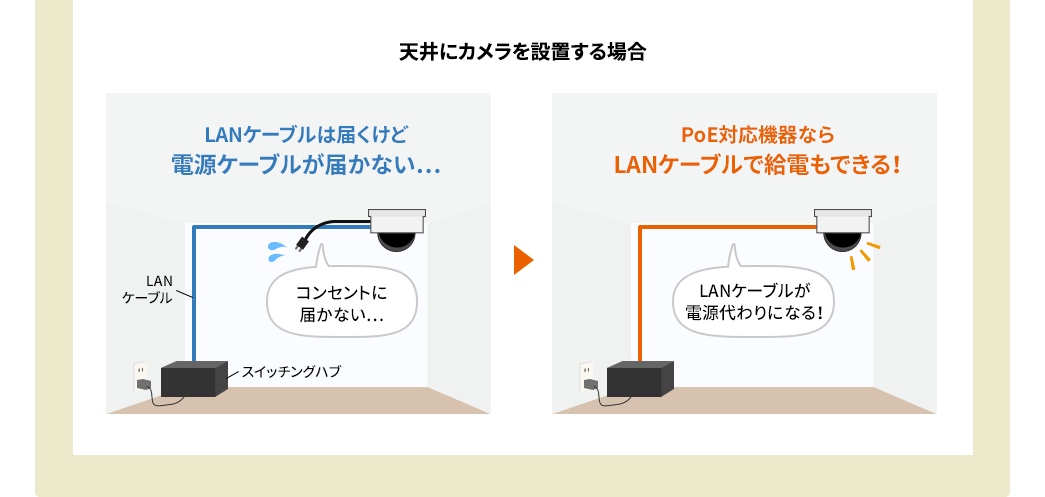 天井にカメラを設置する場合