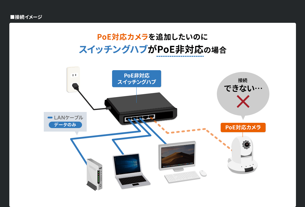 PoE対応カメラを追加したいのにスイッチングハブがPoE非対応の場合