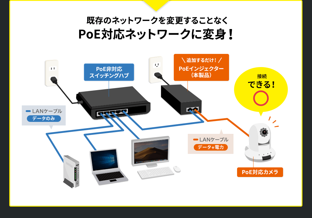 既存のネットワークを変更することなくPoE対応ネットワークに変身