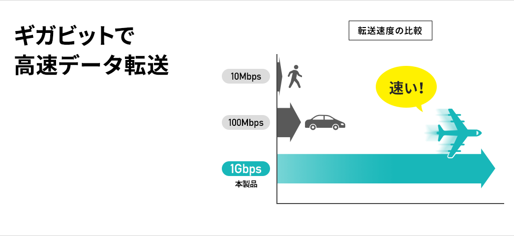 ギガビットで高速データ転送