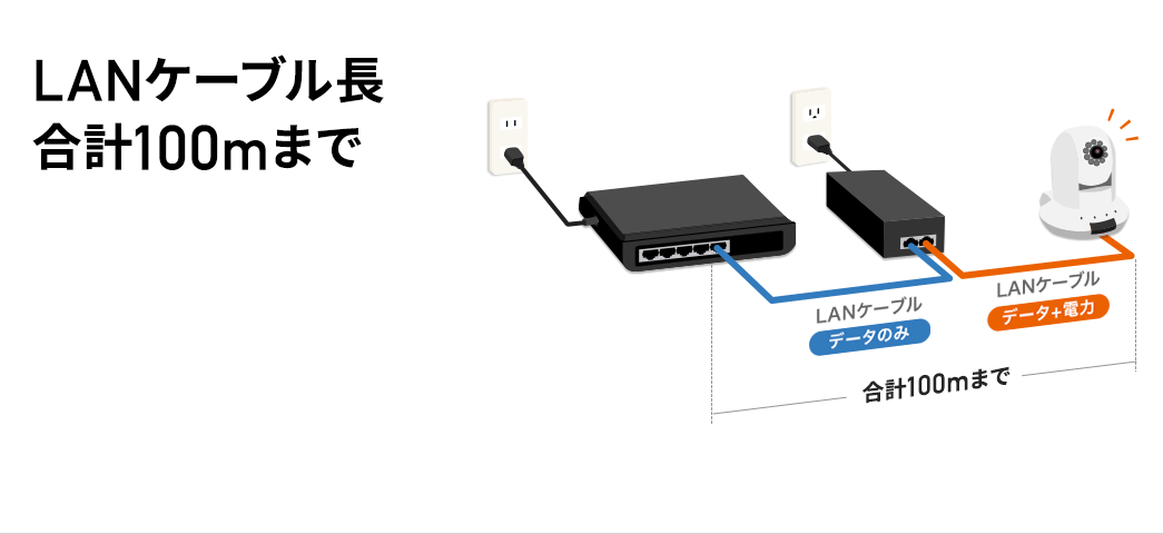 LANケーブル長合計100mまで