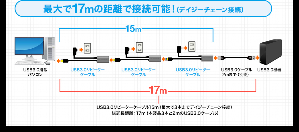 最大で17mの距離で接続可能（デイジーチェーン接続）