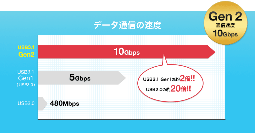 データ通信の速度 Gen2通信速度10Gbps