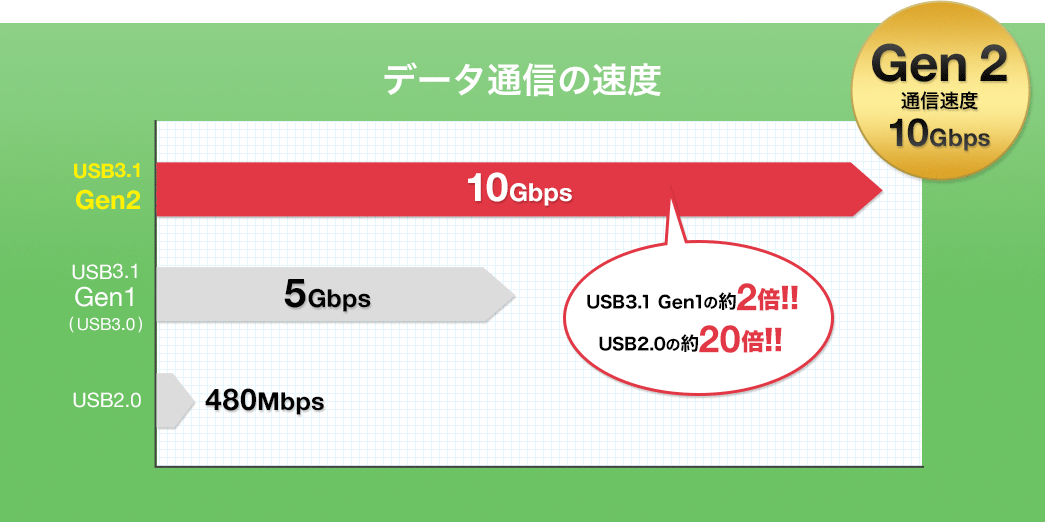 データ通信の速度 Gen2通信速度10Gbps