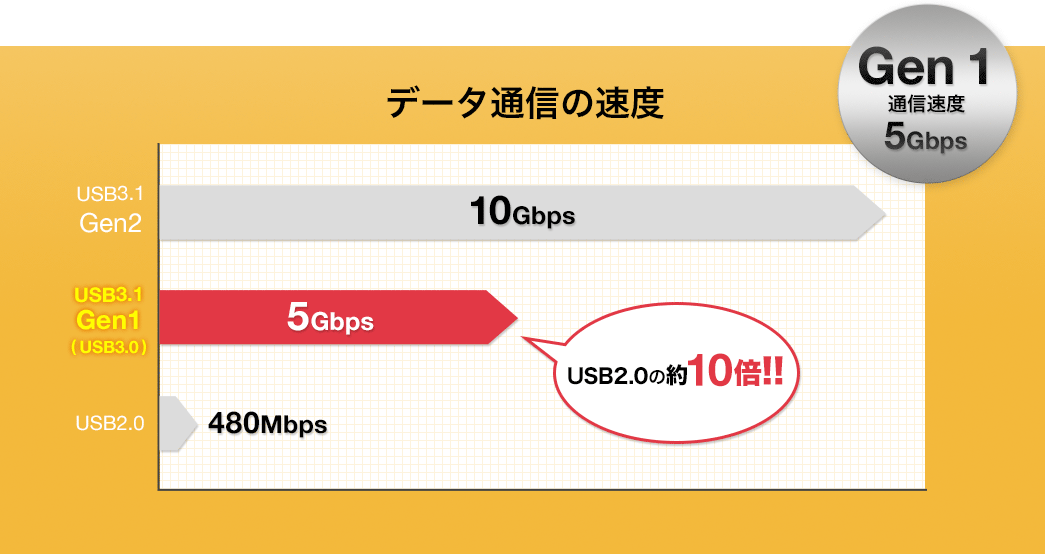 データ通信の速度 Gen1通信速度5Gbps