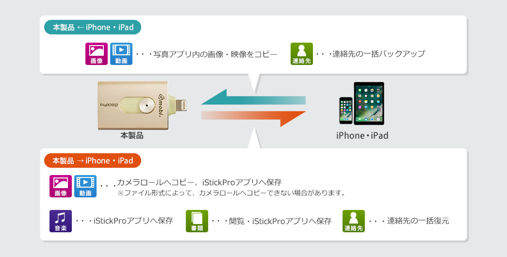 本製品←iPhone・iPad 本製品→iPhone・iPad