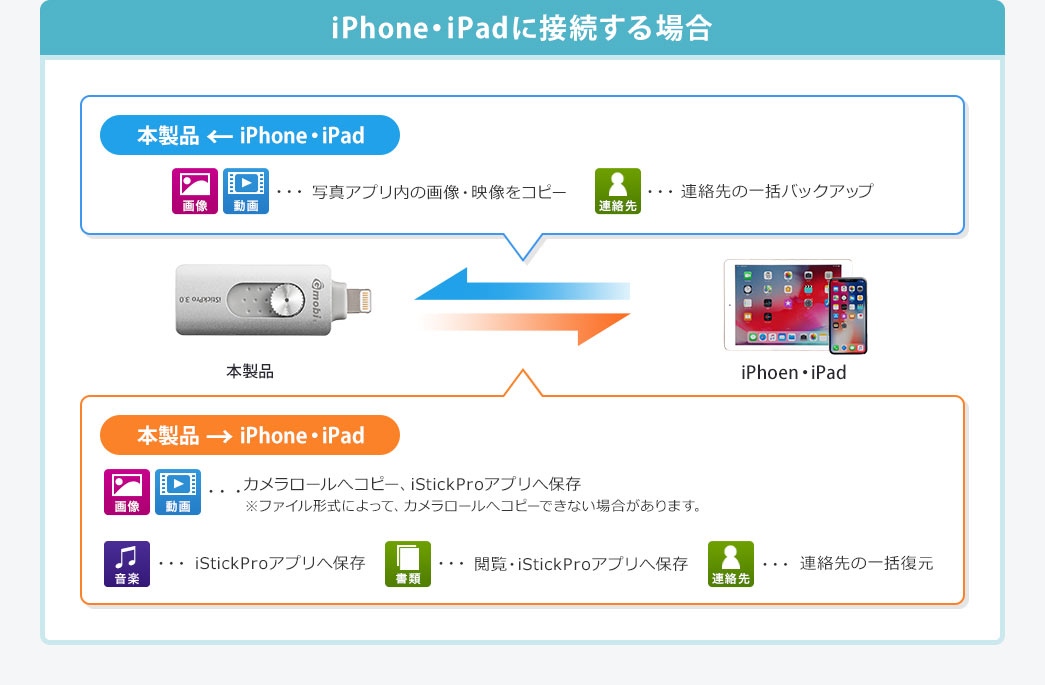 iPhone・iPadに接続する場合