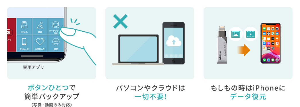 ボタンひとつで簡単バックアップ パソコンやクラウドは一切不要 もしもの時はiPhoneにデータ復元