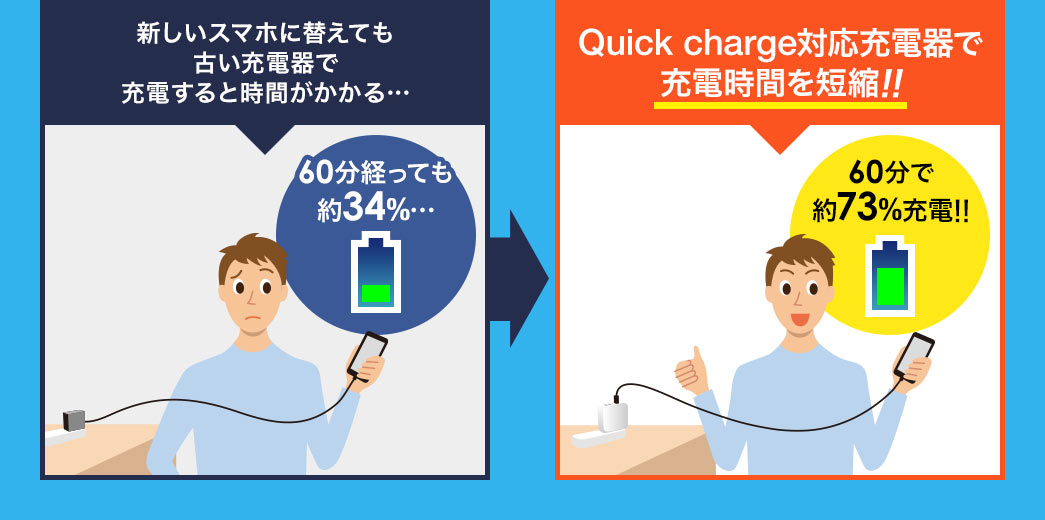 Quick charge対応充電器で充電時間を短縮