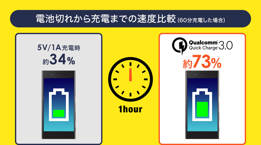 電池切れから充電までの速度比較