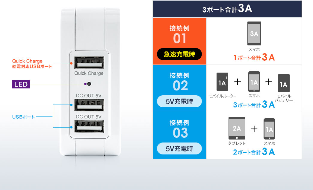 3ポート合計3A