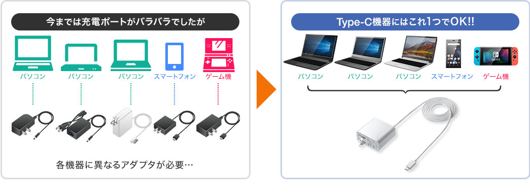 今までは充電ポートがバラバラでしたが Type-C機器にはこれ1つでOK