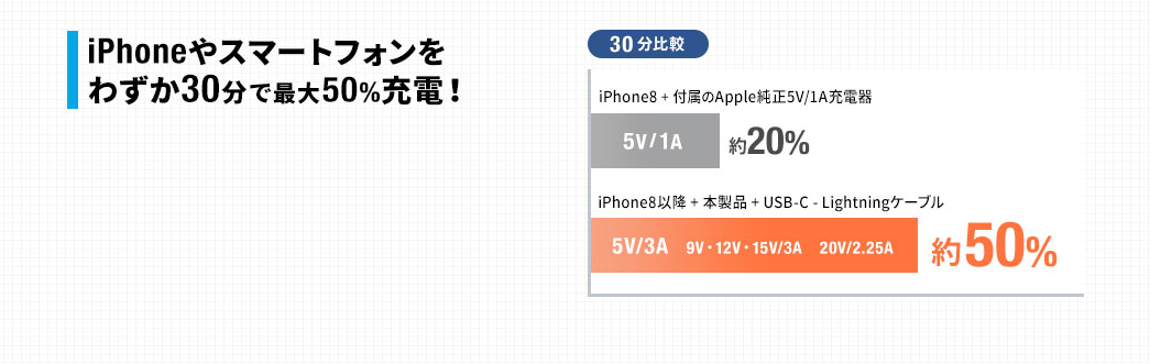 iPhoneやスマートフォンをわずか30分で最大50%充電