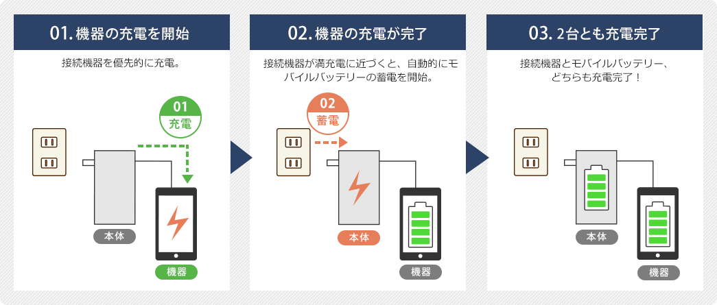 接続機器が満充電に近づくと、自動的にモバイルバッテリーの蓄電を開始。