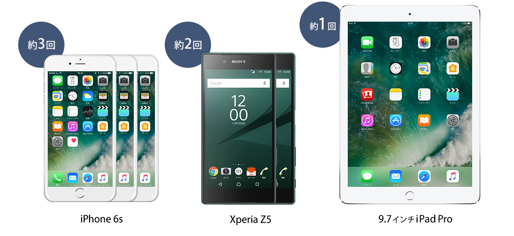 iPhone 6s 約3回 Xperia Z5 約2回分