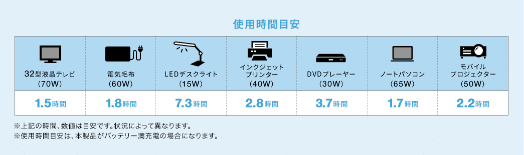 使用時間目安