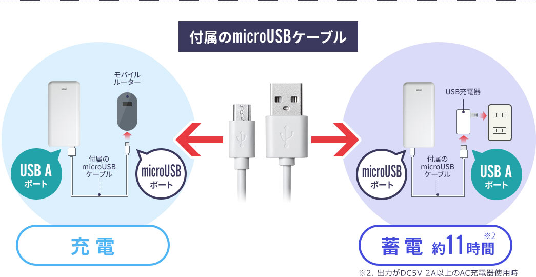 付属のmicroUSBケーブル 充電 蓄電約11時間