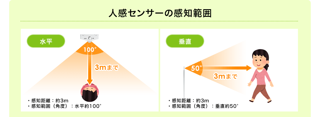 人感センサーの感知範囲