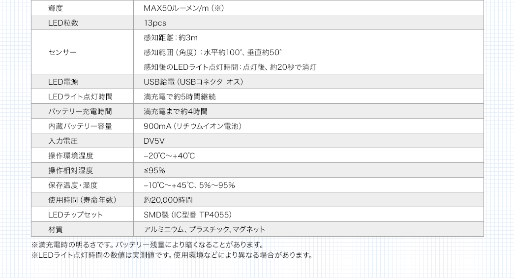 輝度 LED粒数