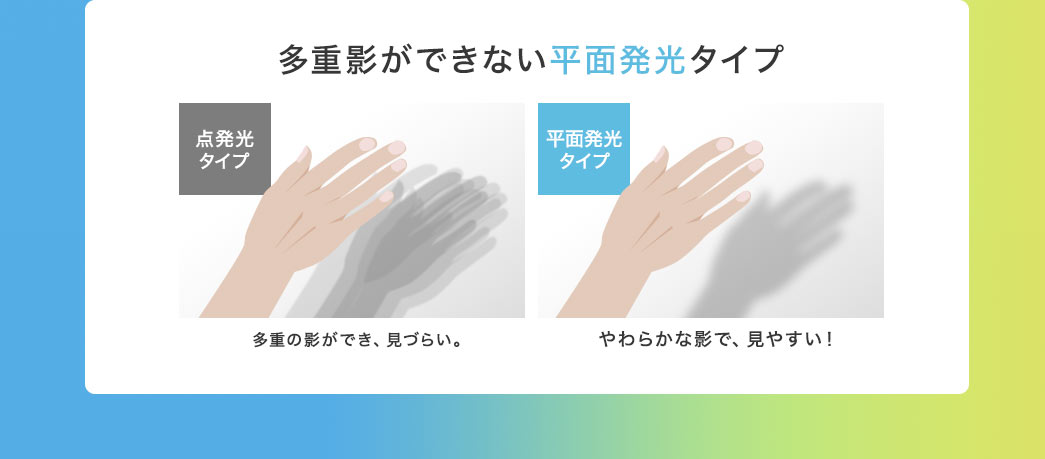 多重影ができない平面発光タイプ 点発光タイプ 平面発光タイプ